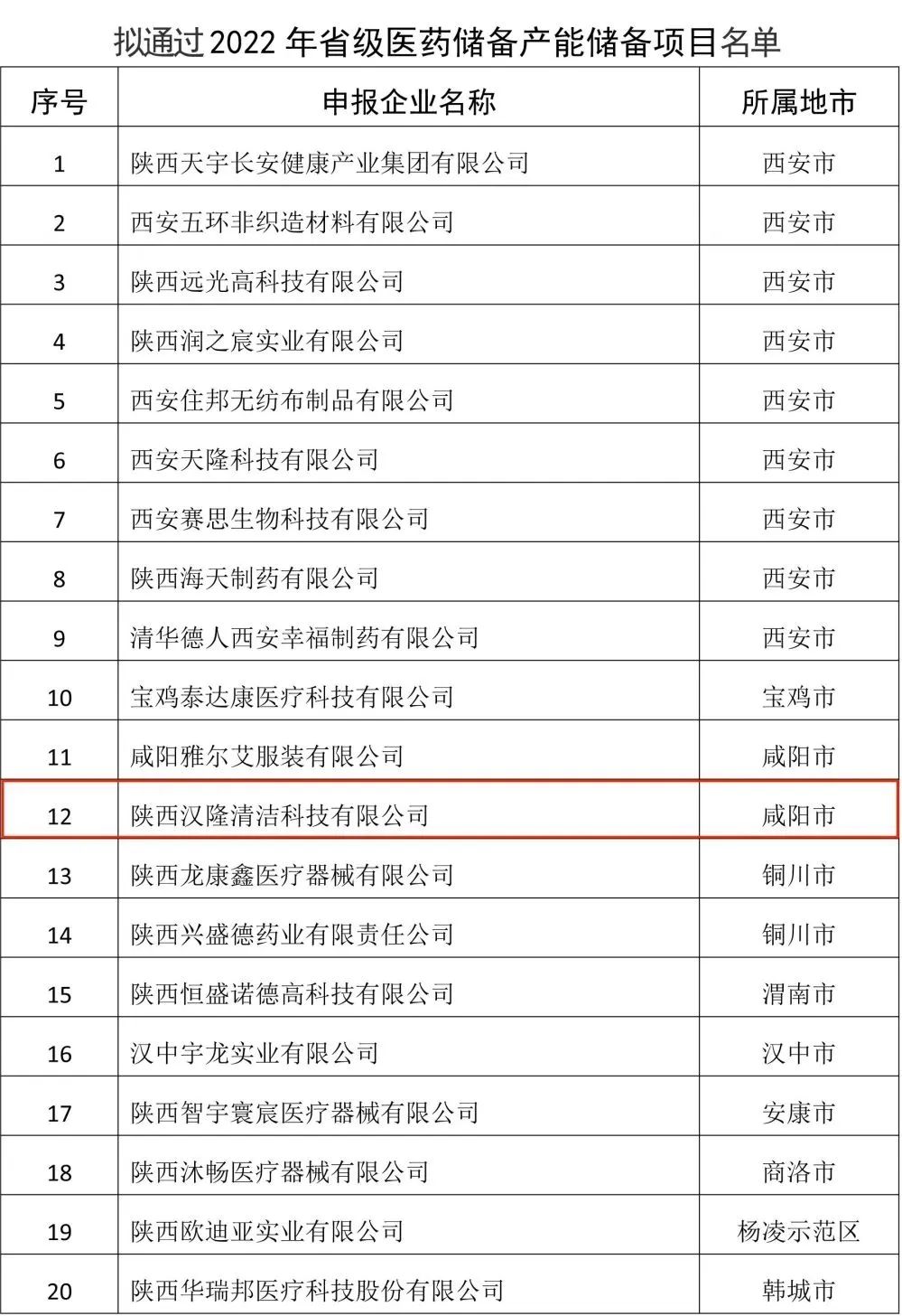 陜西漢隆入選“省級(jí)醫(yī)藥儲(chǔ)備企業(yè)”！